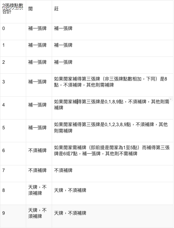 DG百家樂補牌規則走勢對照表