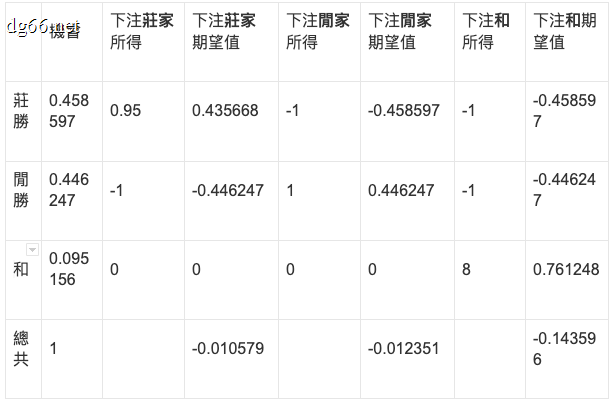 【DG百家樂教學】新手入門百家樂文章，注意事項期望值概率表